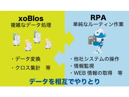 xoBlosとRPAの考え方